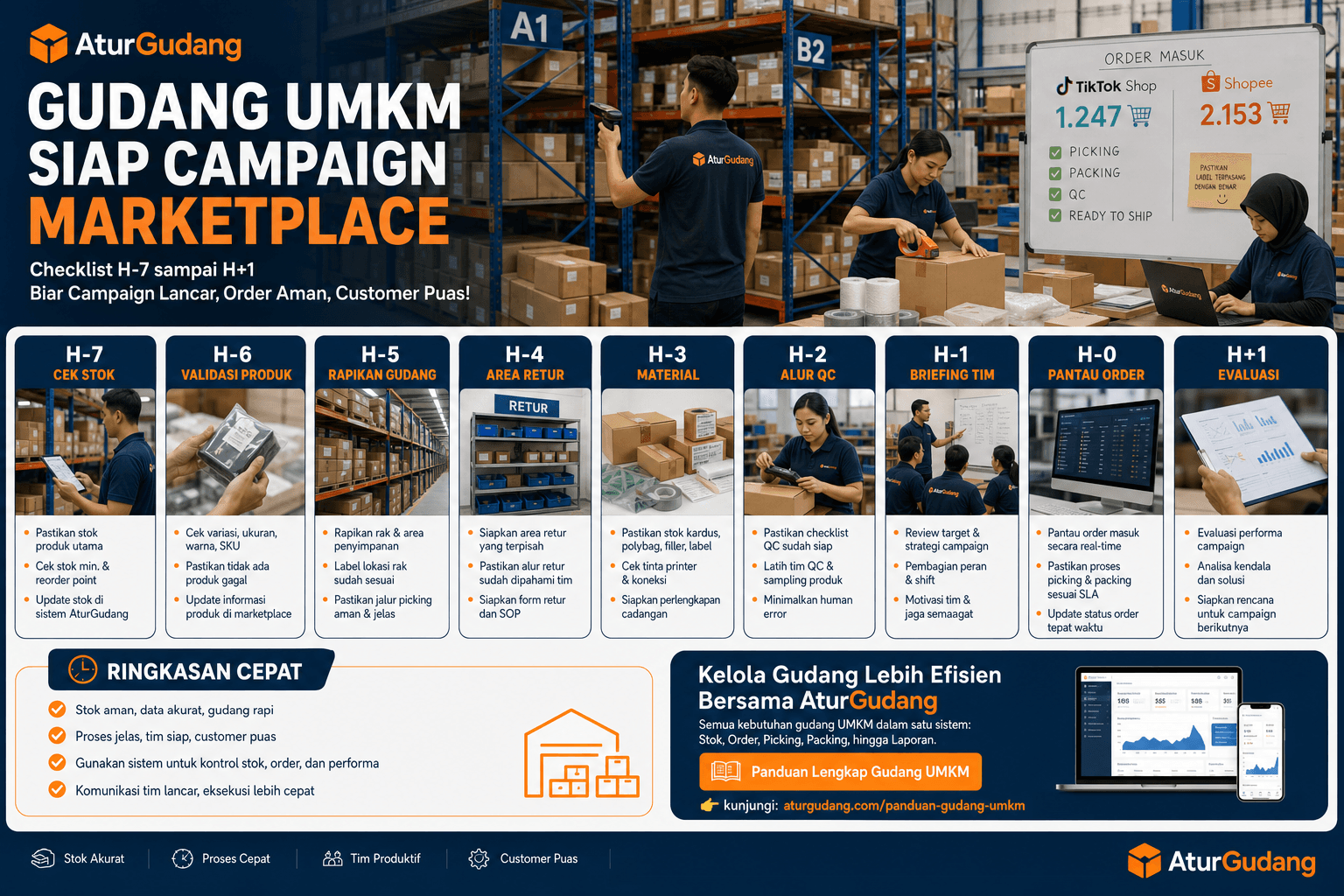 Infografis checklist gudang UMKM siap campaign marketplace H-7 sampai H+1