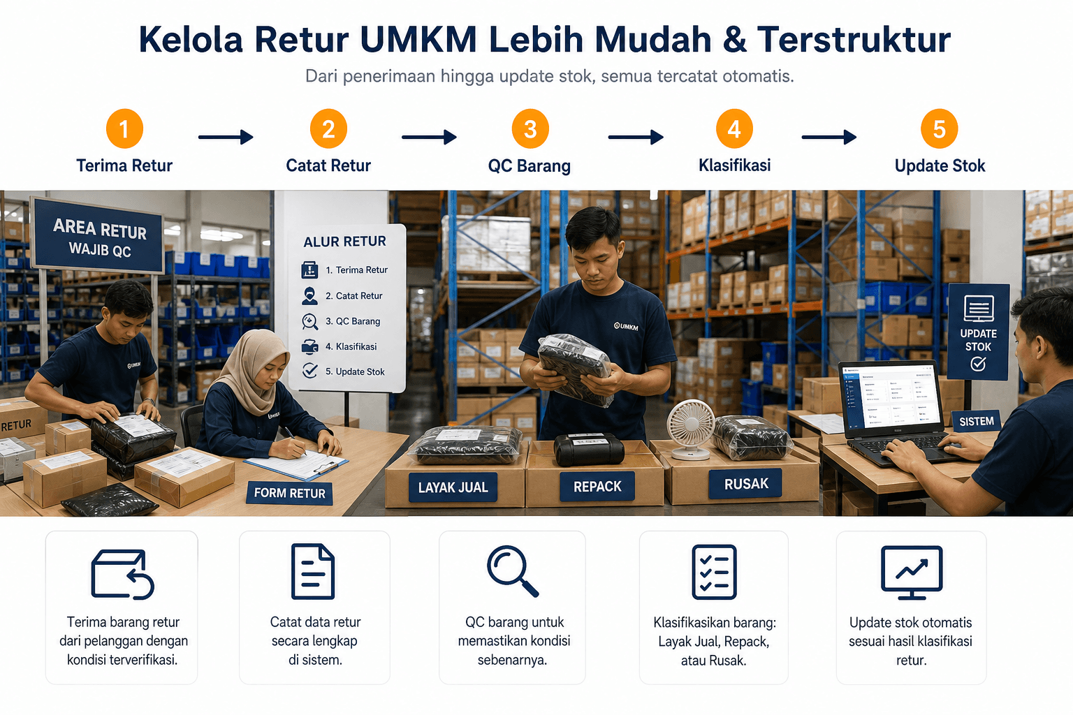 Infografis cara mengelola retur barang marketplace — terima retur, catat, QC, klasifikasi, update stok